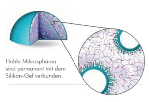 Grafik: Hohle Mikrosphären sind permanent mit dem Silikon-Gel verbunden